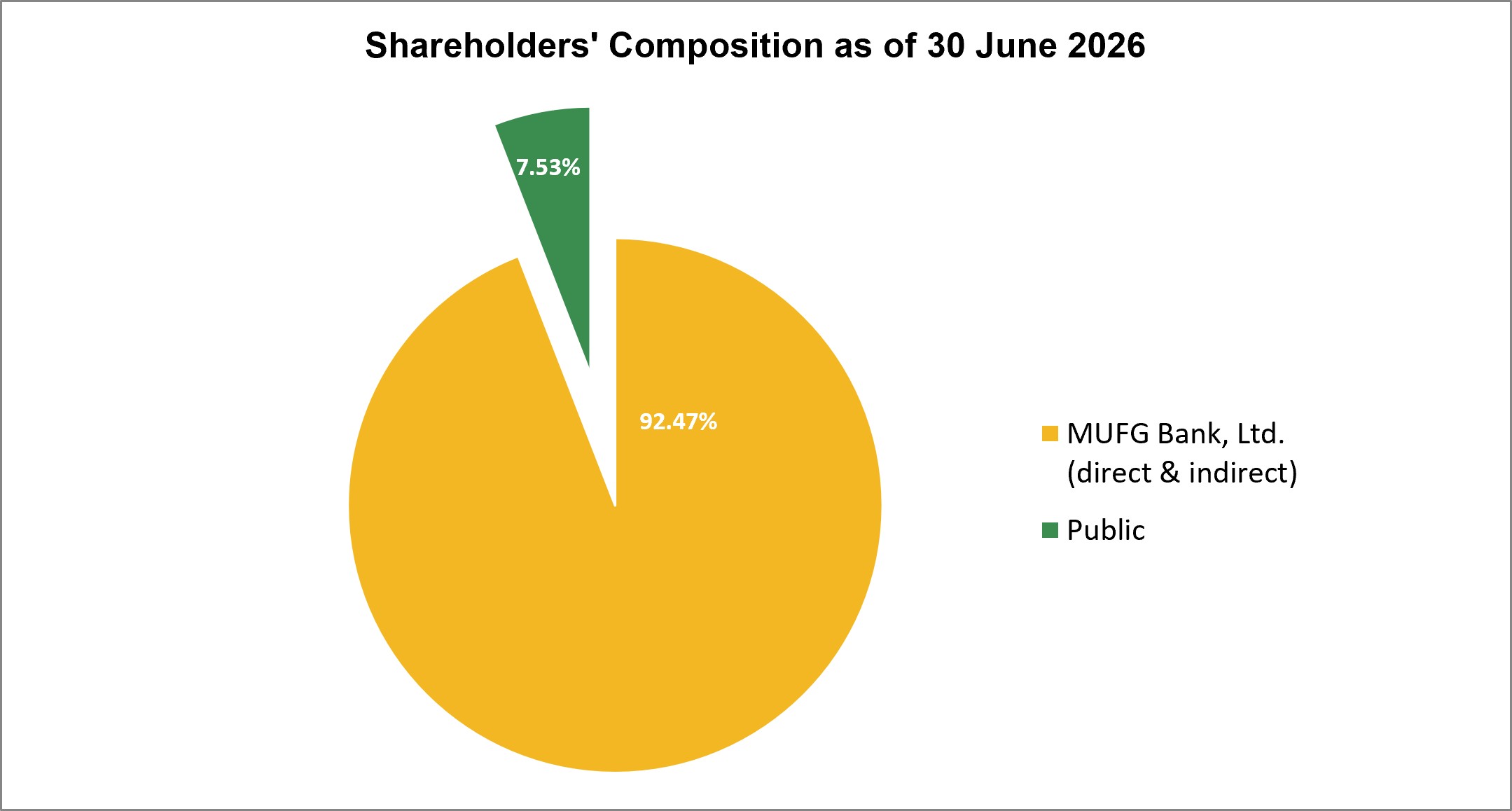 Pie Chart Pemegang Saham